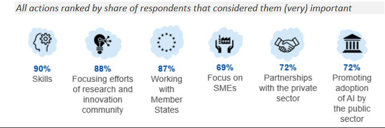 All actions ranked by share of respondents that considered them (very) important: 90% skills 88% focusing efforts of research and innovation community 87% Working with Member States 69% Focus on SMEs 72% Partnerships with the private sector 72% Promoting adoption of AI by the public sector