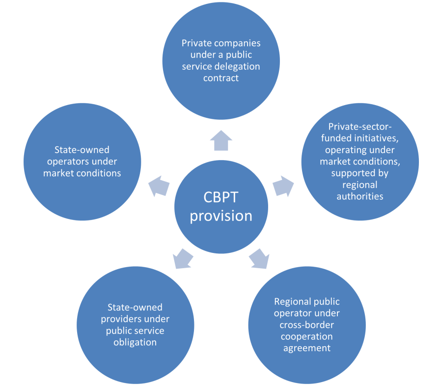 The figure summarises in five circles the unilateral CBPT provision models described in the five case studies.