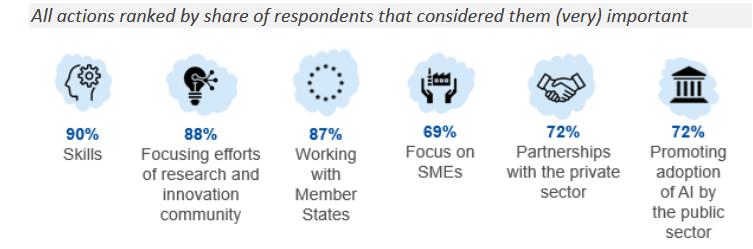 All actions ranked by share of respondents that considered them (very) important: 90% skills 88% focusing efforts of research and innovation community 87% Working with Member States 69% Focus on SMEs 72% Partnerships with the private sector 72% Promoting adoption of AI by the public sector