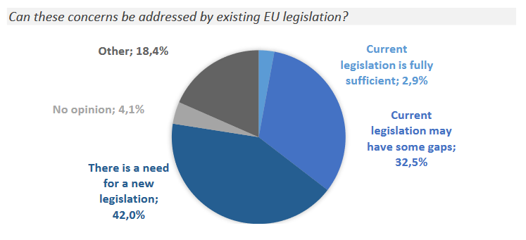 Can these concerns be addressed by existing EU legislation? Other: 18,4%; Current legislation is fully sufficient: 2,9%; Current legislation may have some gaps: 32,5%; There is a need for a new legislation:  42%; No opinion: 4,1% 
