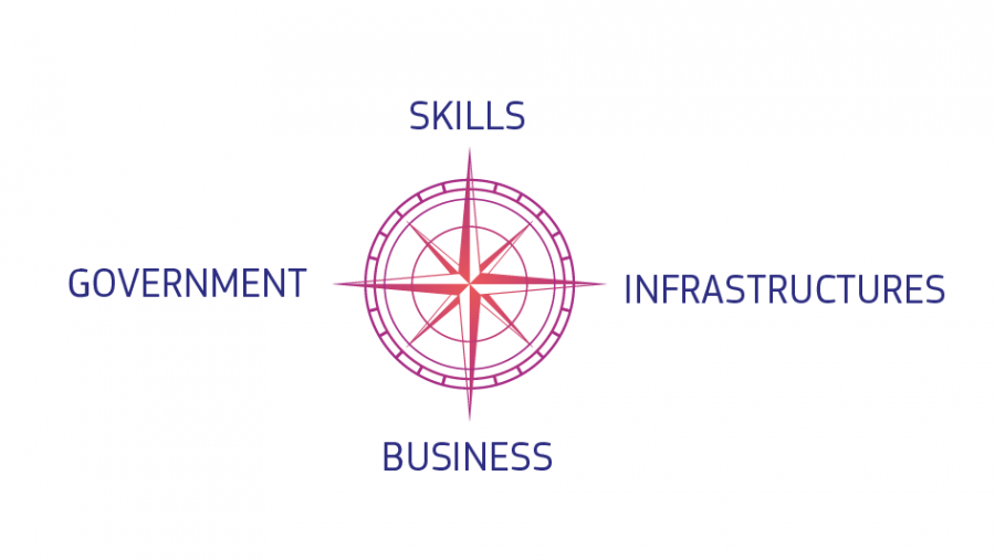 Compass with four cardinal points: skills, infrastructures, businesses, public services.