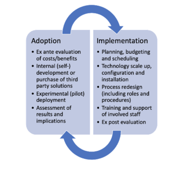 Diagram on the cyclic adoption and implementation of AI
