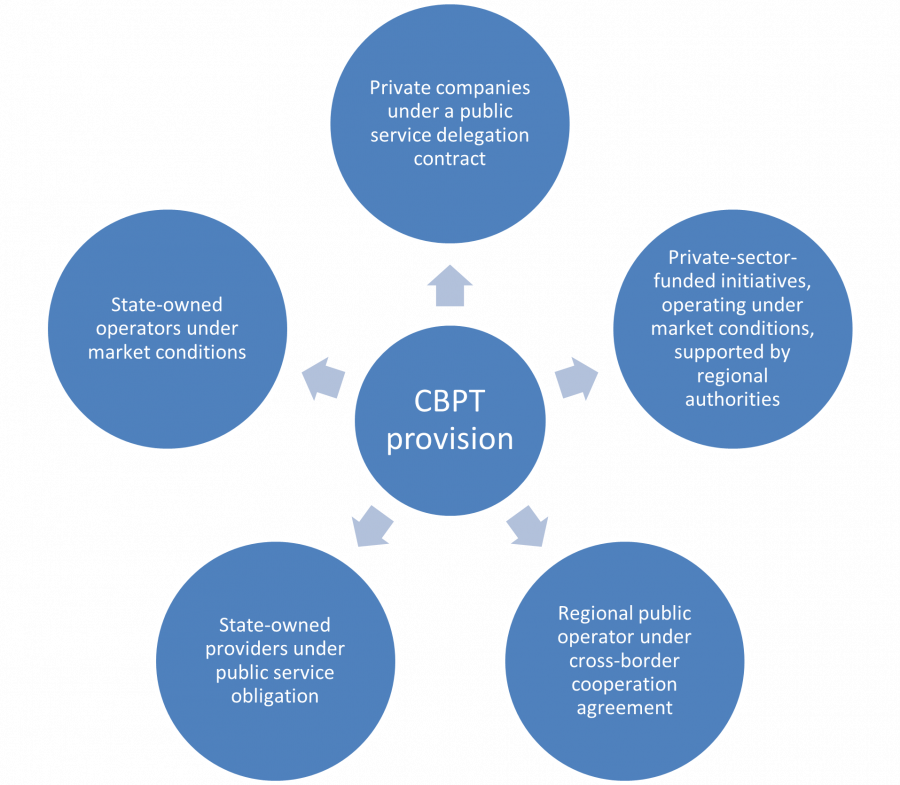 The figure summarises in five circles the unilateral CBPT provision models described in the five case studies.