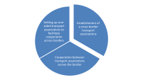 A circle with three segments lists the three relevant tools of the toolbox. They referr to one-sided set-up of such associations, cooperation between them across the border and the establishement of a cross-border transport association.