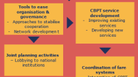The figure presents a possible combination of five aspects possibly relevant to overcome financial challenges of CBPT provision. It differentiates between tools easing the organisation, tools on service development, the coordination of fare systems, joint planning tool activities and tools to overcome legal challenges relevant for financial issues.