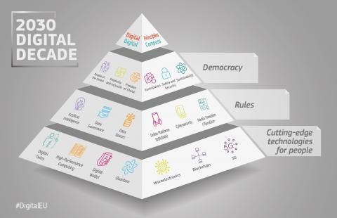 Digital Principles Pyramid