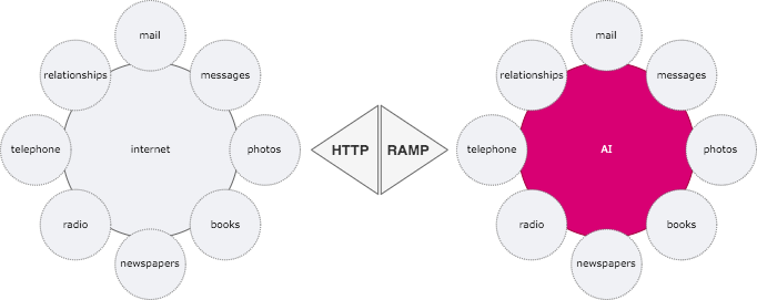 RoboNet RAMP allows AI content and systems to have their own expression in their own particular space, in a way that allow Internet users to interact with RAMP content as they chose to, no matter the service, while preserving today's HTTP www as is.