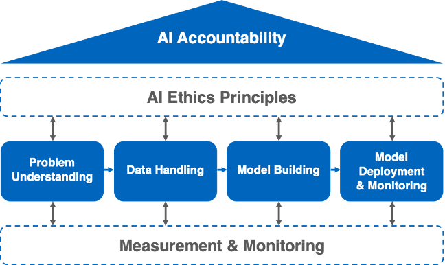 Our proposed practical organizational accountability framework for AI systems suggests and structures responsibilities along the AI development lifecycle. 