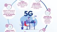 How to apply to a 5G for Smart Communities call for proposals?