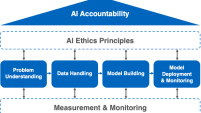 Our proposed practical organizational accountability framework for AI systems suggests and structures responsibilities along the AI development lifecycle. 