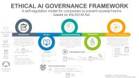 Ethical AI Governance Framework
